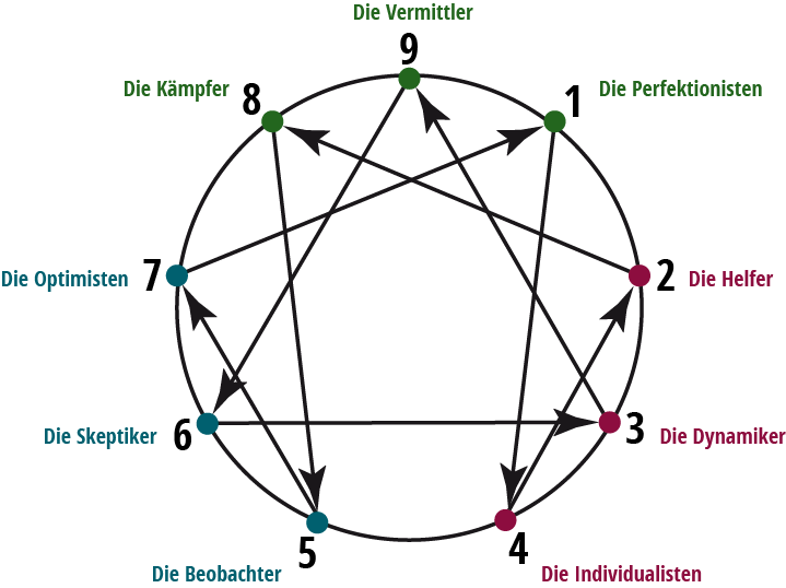 Enneagramm Pfeildiagramm